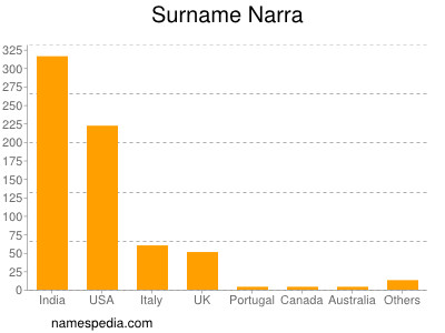 Surname Narra