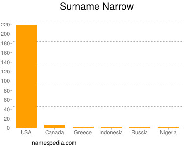 Surname Narrow