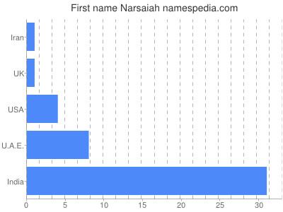 Given name Narsaiah