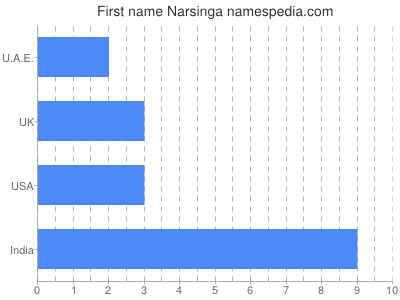 Given name Narsinga