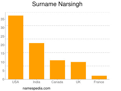 Surname Narsingh