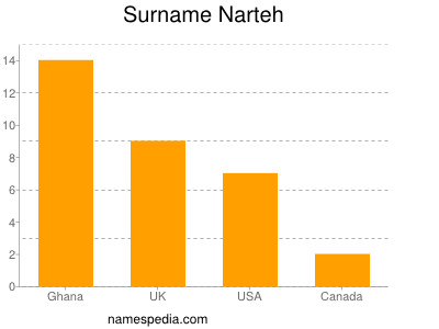 Surname Narteh