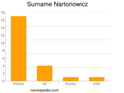 Surname Nartonowicz