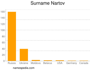 Surname Nartov
