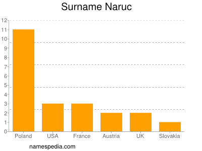 Surname Naruc