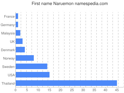 Given name Naruemon