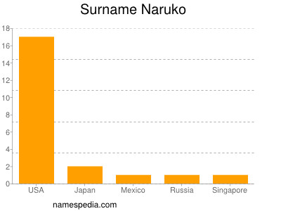Surname Naruko