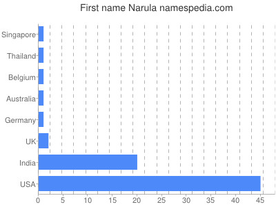Given name Narula