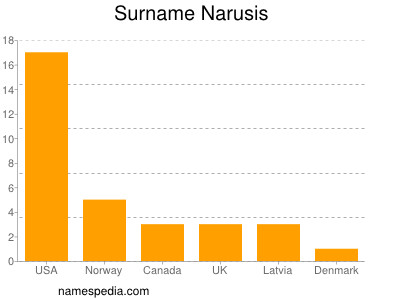 Surname Narusis