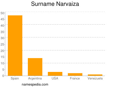 Surname Narvaiza