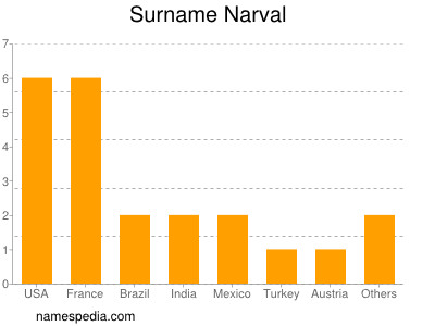 Surname Narval