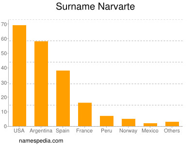 Surname Narvarte