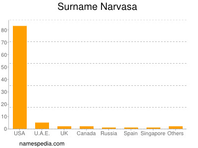 Surname Narvasa