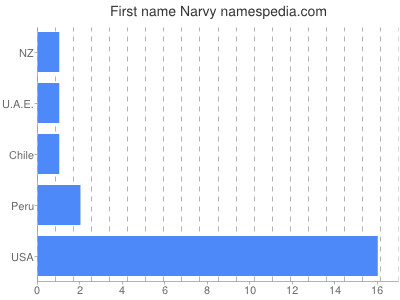 Given name Narvy