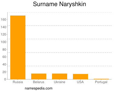 Surname Naryshkin