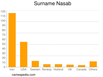 Surname Nasab