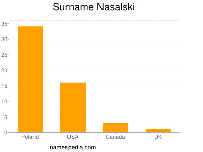 Surname Nasalski
