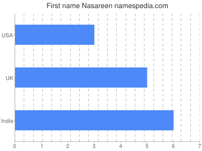 Given name Nasareen