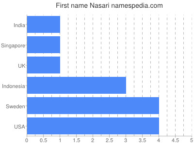 Given name Nasari