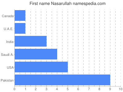Given name Nasarullah