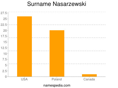 Surname Nasarzewski