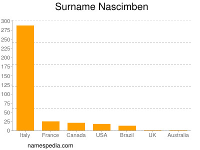 Surname Nascimben