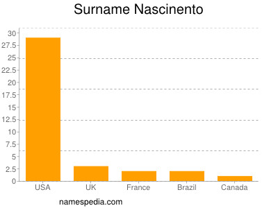 Surname Nascinento