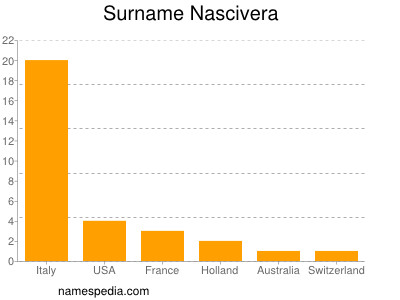 Surname Nascivera