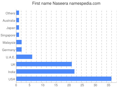 Given name Naseera
