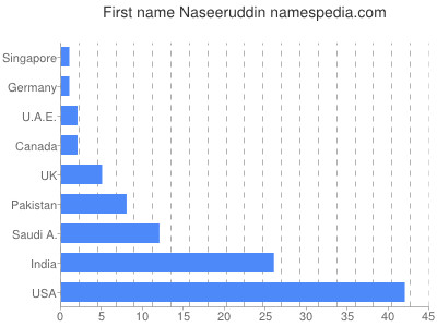 Given name Naseeruddin