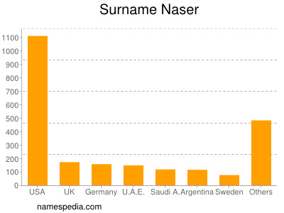 Surname Naser