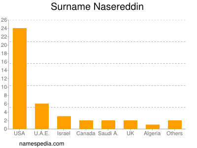 Surname Nasereddin