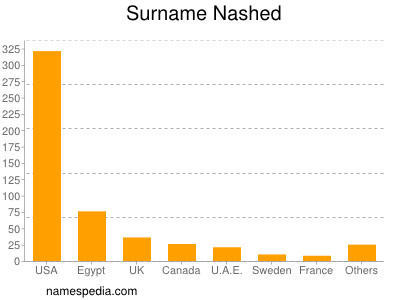 Surname Nashed