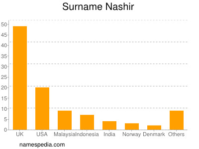 Surname Nashir