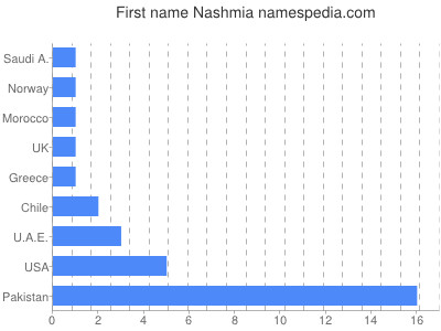 Given name Nashmia