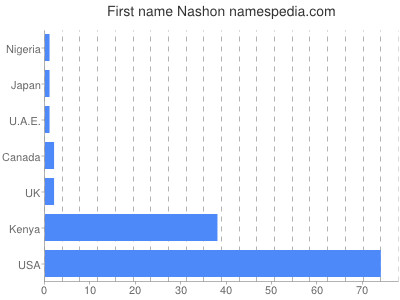 Given name Nashon