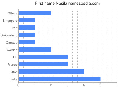 Given name Nasila