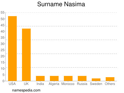 Surname Nasima