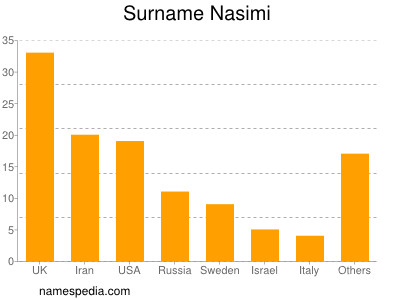 Surname Nasimi