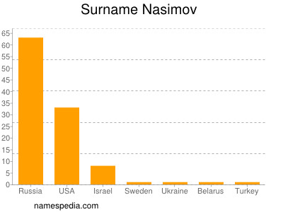 Surname Nasimov