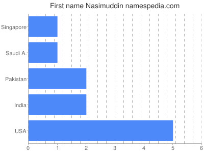 Given name Nasimuddin