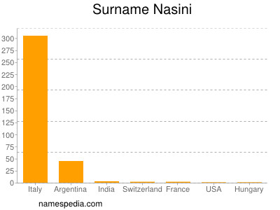 Surname Nasini