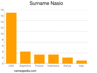 Surname Nasio