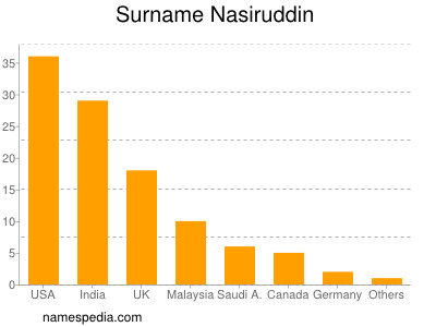 Surname Nasiruddin