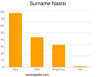 Surname Nasisi