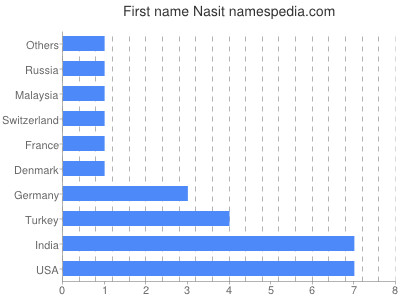 Given name Nasit