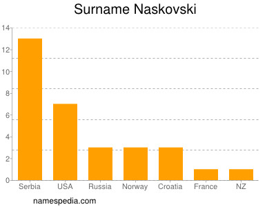 Surname Naskovski
