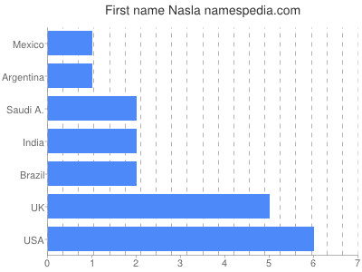 Given name Nasla