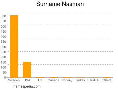 Surname Nasman