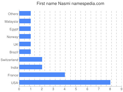 Given name Nasmi
